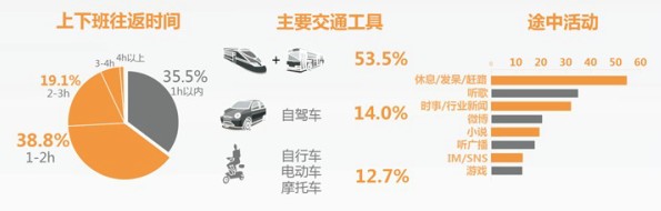 白领上下班时间