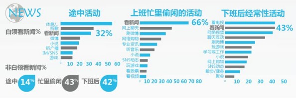 白领看新闻分类分析