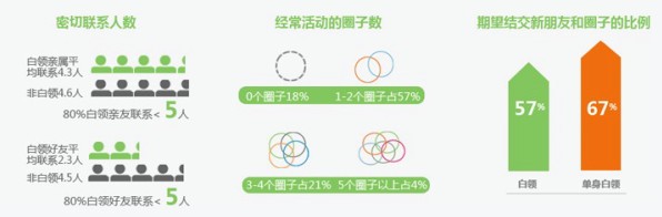 白领的交往圈子分析图