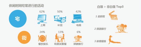 白领休闲爱好分析图