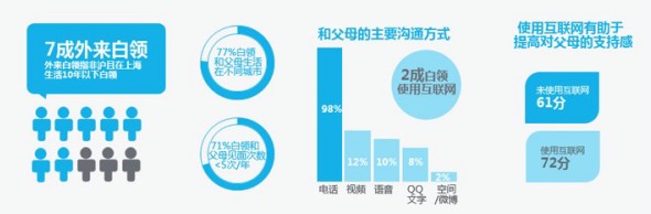 白领中外来人口比例分析图