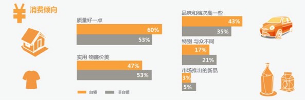 白领消费倾向分析图