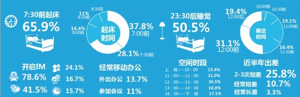 其他白领数据分析图