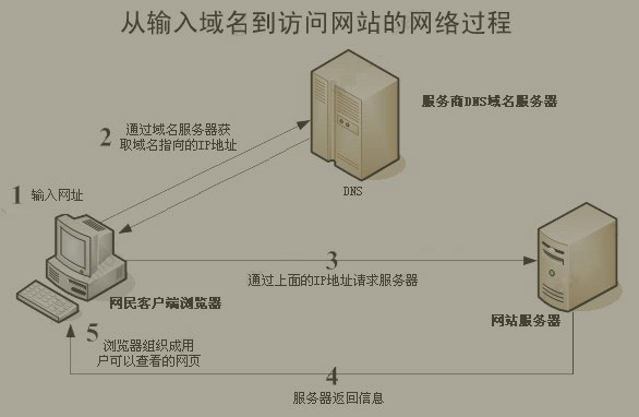 从域名输入到访问网站的流程解析图